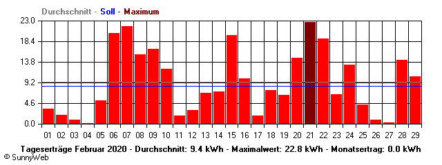 Grafik Monatsertrag