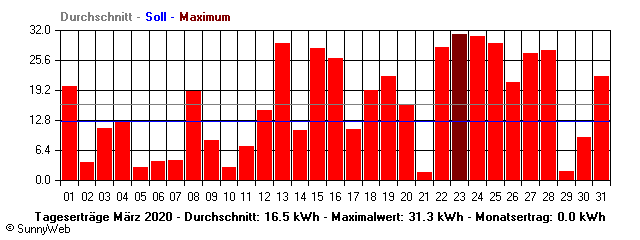 Grafik Monatsertrag