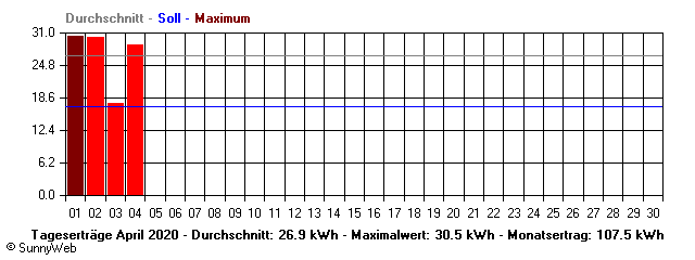 Grafik Monatsertrag