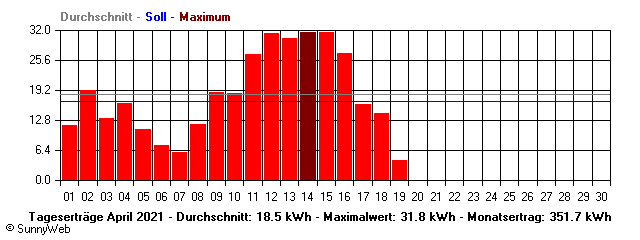 Grafik Monatsertrag