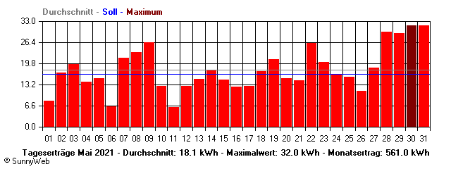 Grafik Monatsertrag