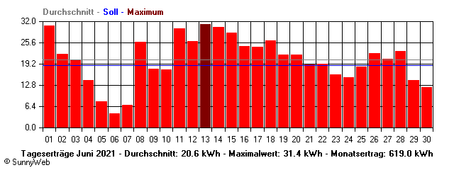 Grafik Monatsertrag