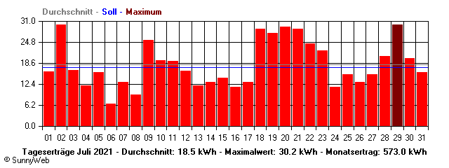 Grafik Monatsertrag