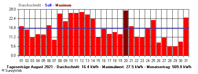 Grafik Monatsertrag