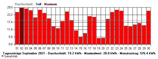 Grafik Monatsertrag