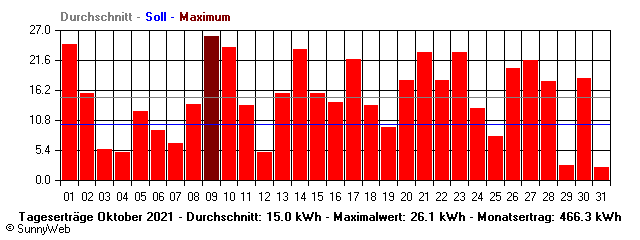 Grafik Monatsertrag