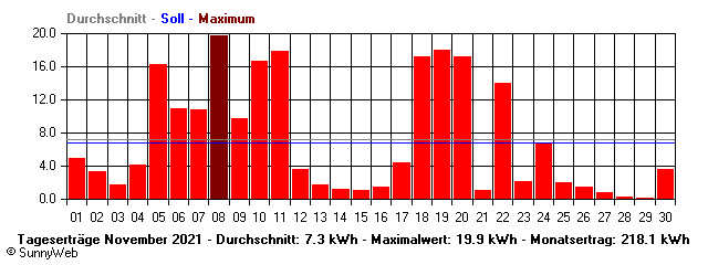 Grafik Monatsertrag