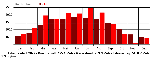 Grafik Jahresertrag