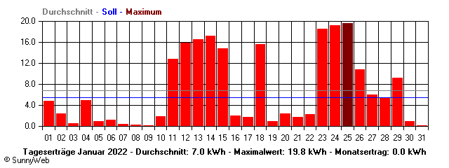 Grafik Monatsertrag