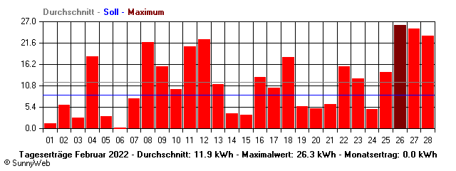 Grafik Monatsertrag