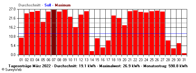 Grafik Monatsertrag