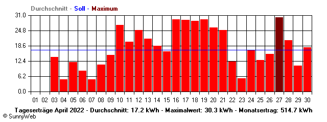 Grafik Monatsertrag