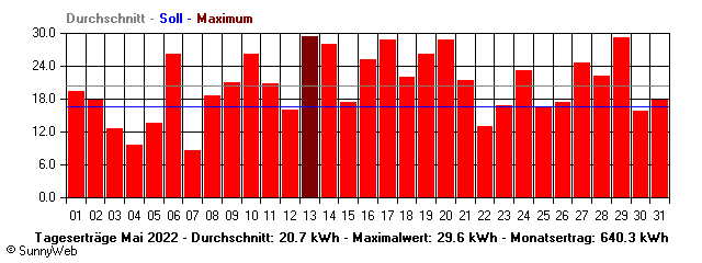 Grafik Monatsertrag