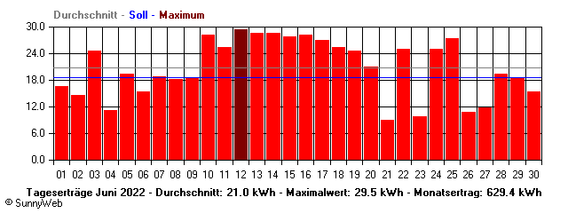 Grafik Monatsertrag