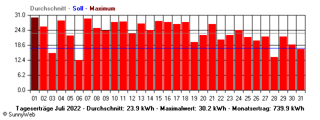 Grafik Monatsertrag