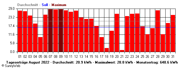 Grafik Monatsertrag