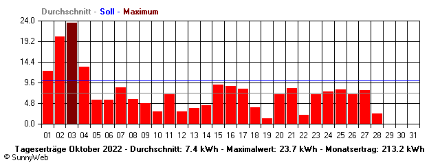 Grafik Monatsertrag