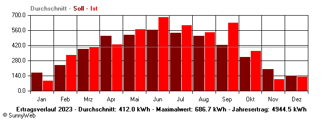 Grafik Jahresertrag