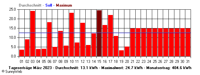 Grafik Monatsertrag