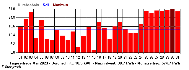 Grafik Monatsertrag