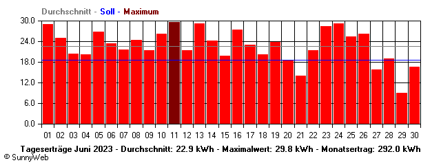 Grafik Monatsertrag