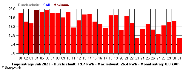 Grafik Monatsertrag