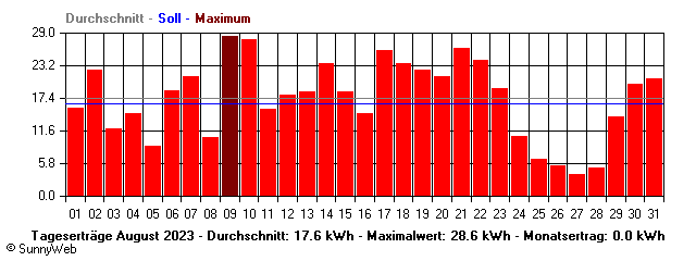 Grafik Monatsertrag