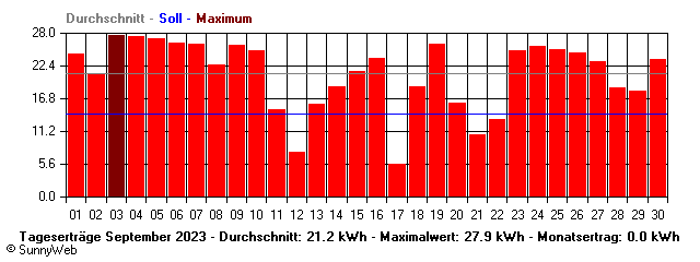 Grafik Monatsertrag