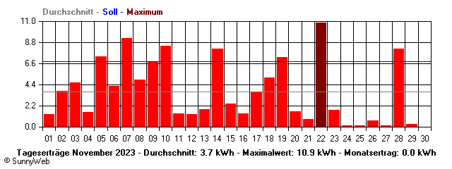 Grafik Monatsertrag