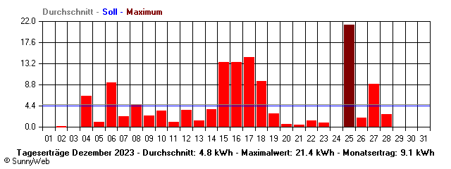 Grafik Monatsertrag