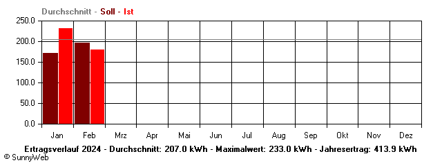 Grafik Jahresertrag