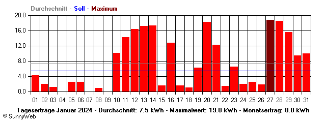 Grafik Monatsertrag