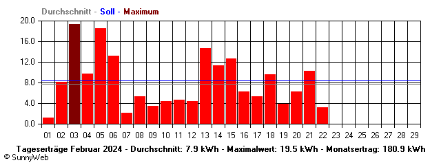 Grafik Monatsertrag